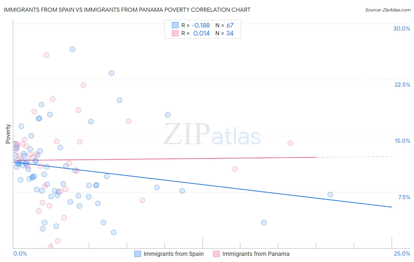 Immigrants from Spain vs Immigrants from Panama Poverty