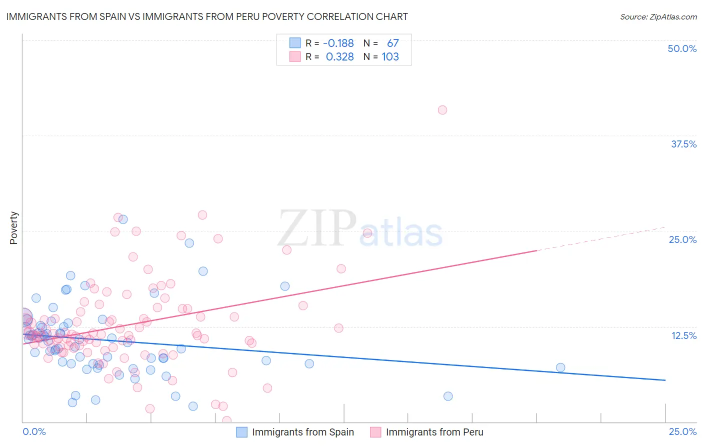 Immigrants from Spain vs Immigrants from Peru Poverty