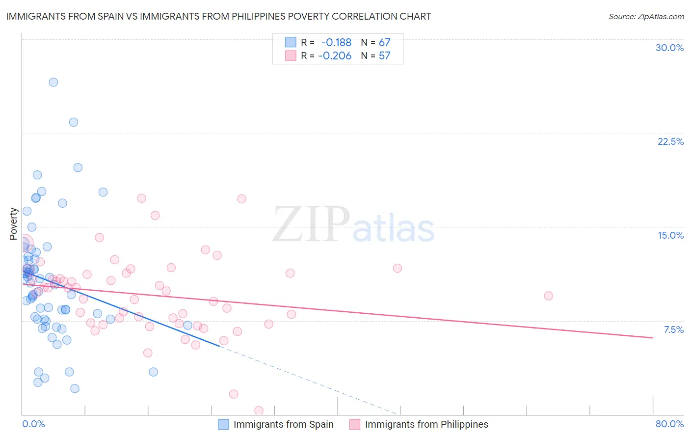 Immigrants from Spain vs Immigrants from Philippines Poverty