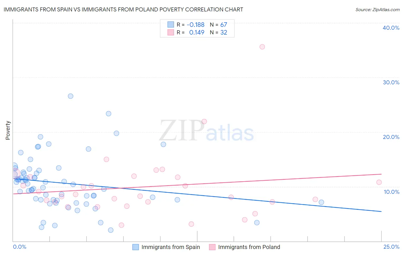 Immigrants from Spain vs Immigrants from Poland Poverty