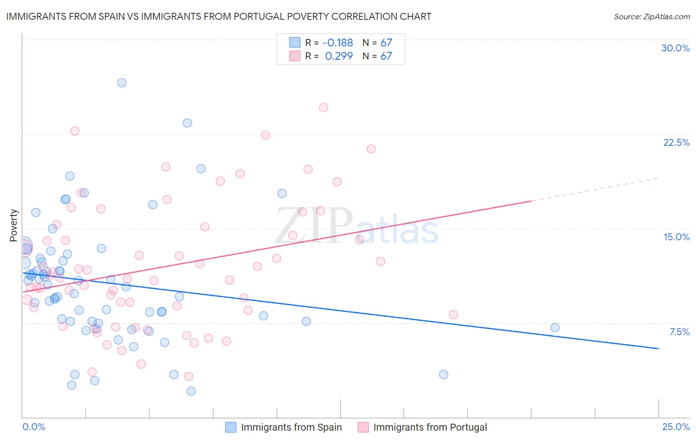 Immigrants from Spain vs Immigrants from Portugal Poverty