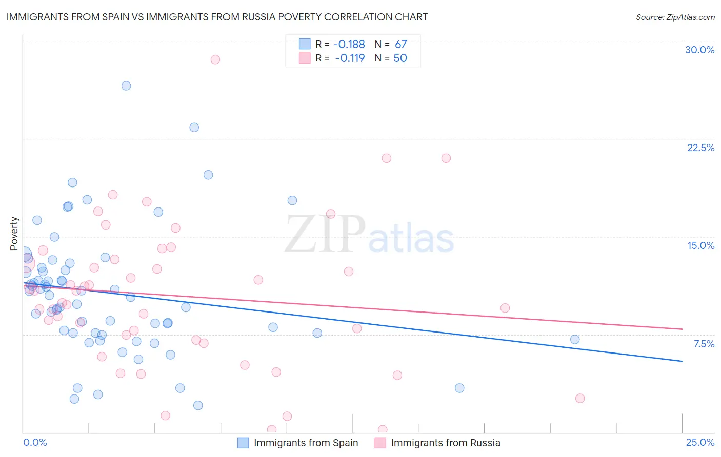 Immigrants from Spain vs Immigrants from Russia Poverty