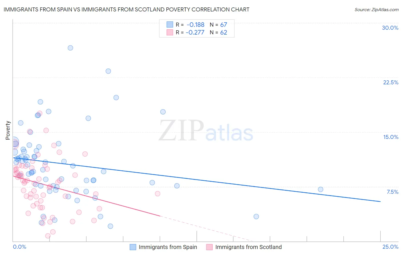 Immigrants from Spain vs Immigrants from Scotland Poverty