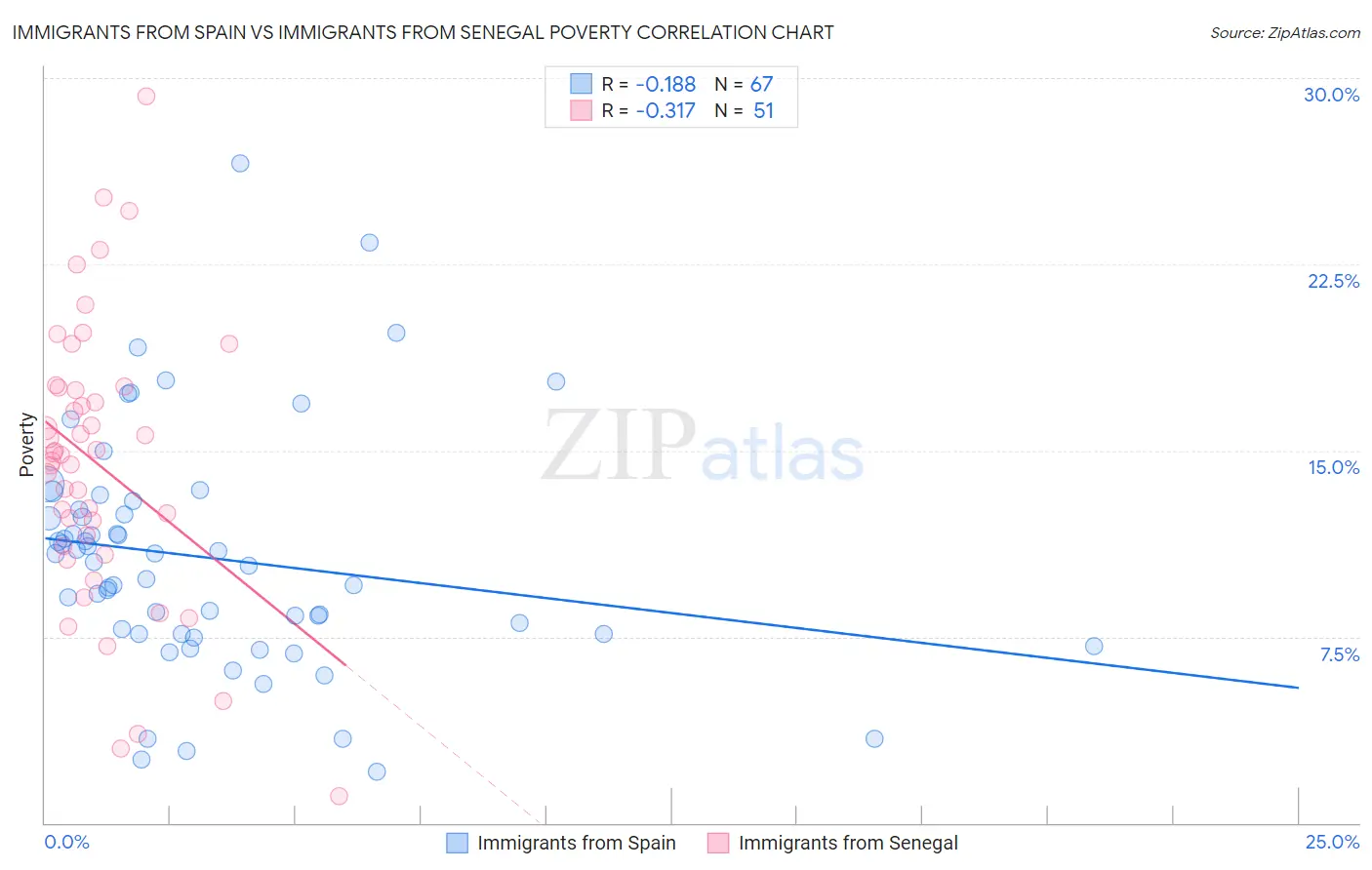 Immigrants from Spain vs Immigrants from Senegal Poverty