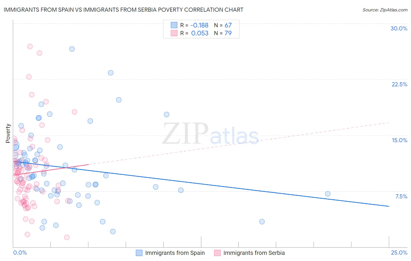 Immigrants from Spain vs Immigrants from Serbia Poverty