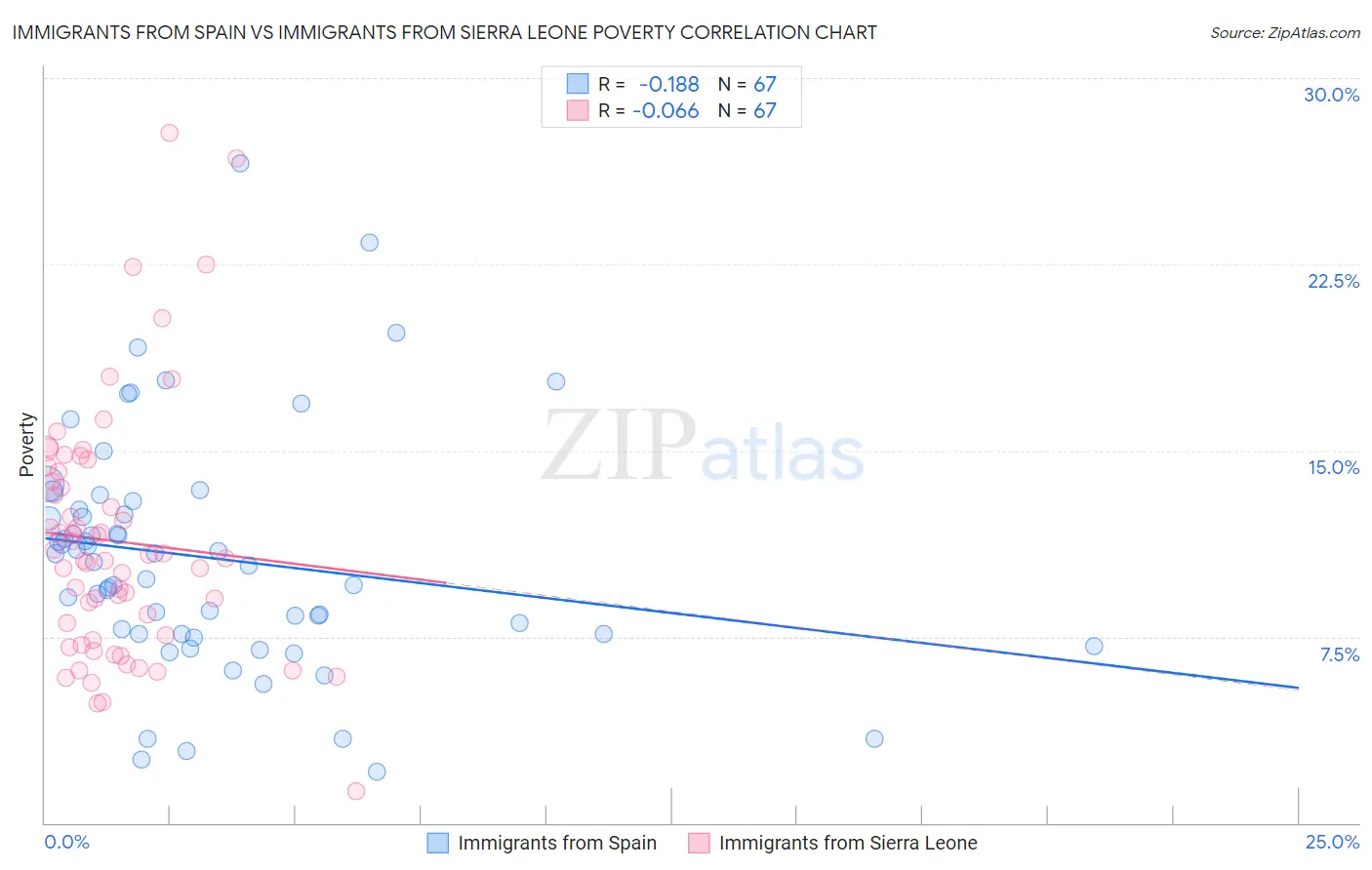 Immigrants from Spain vs Immigrants from Sierra Leone Poverty