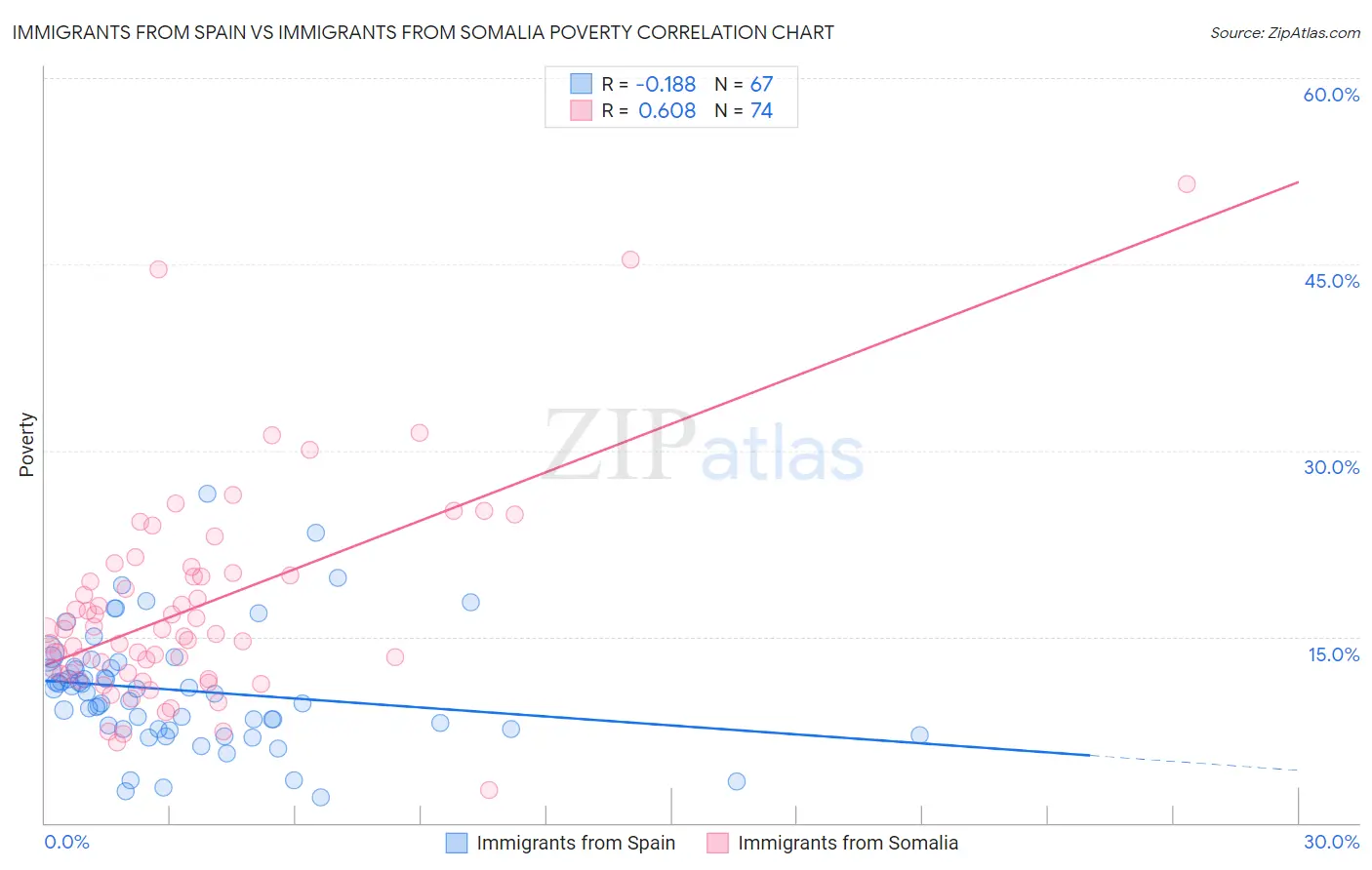 Immigrants from Spain vs Immigrants from Somalia Poverty