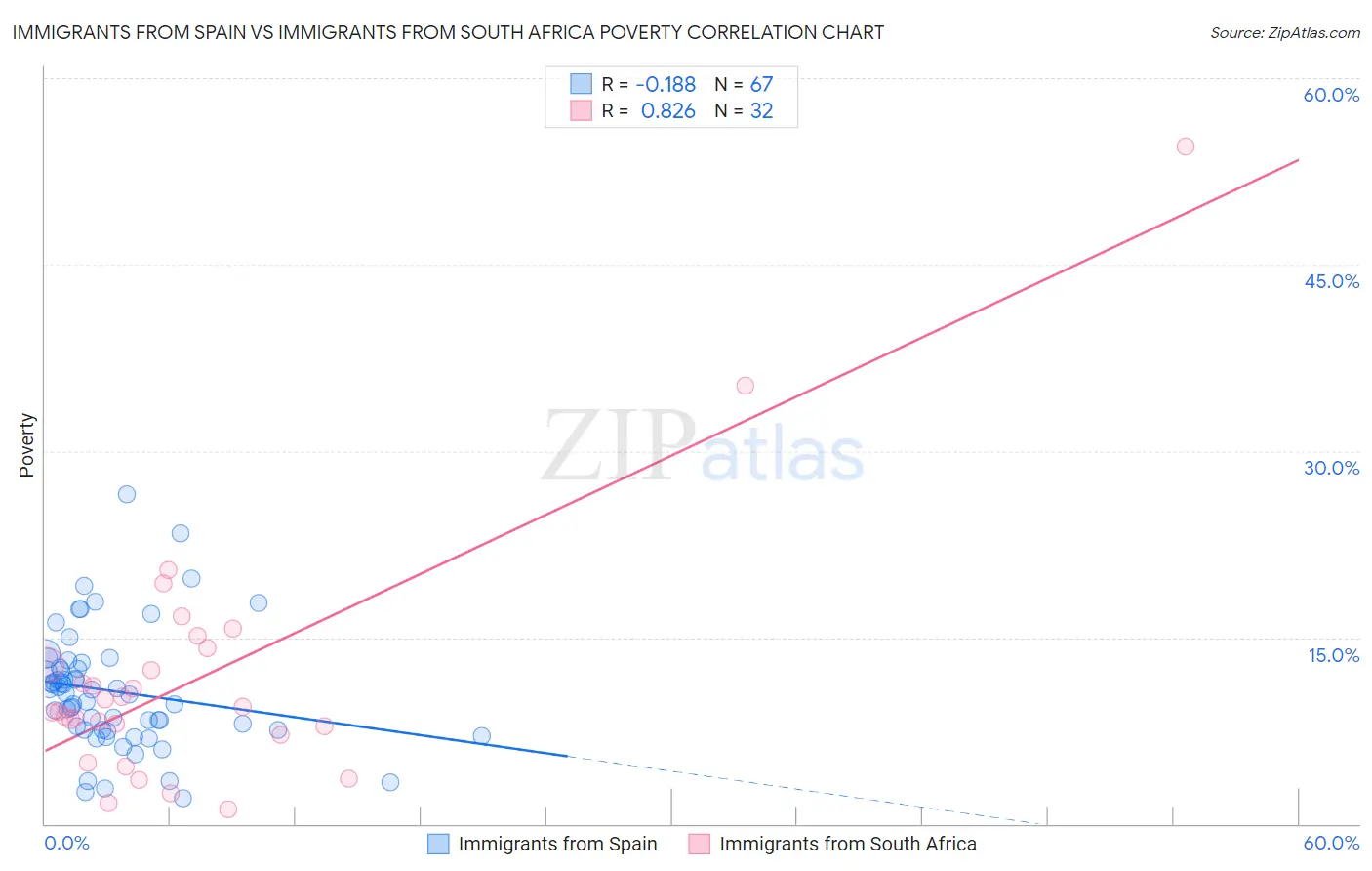 Immigrants from Spain vs Immigrants from South Africa Poverty