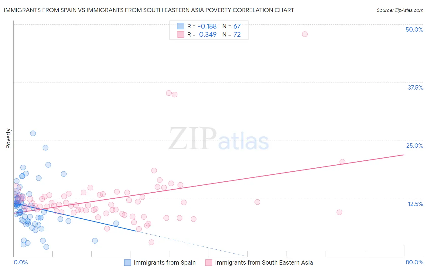 Immigrants from Spain vs Immigrants from South Eastern Asia Poverty