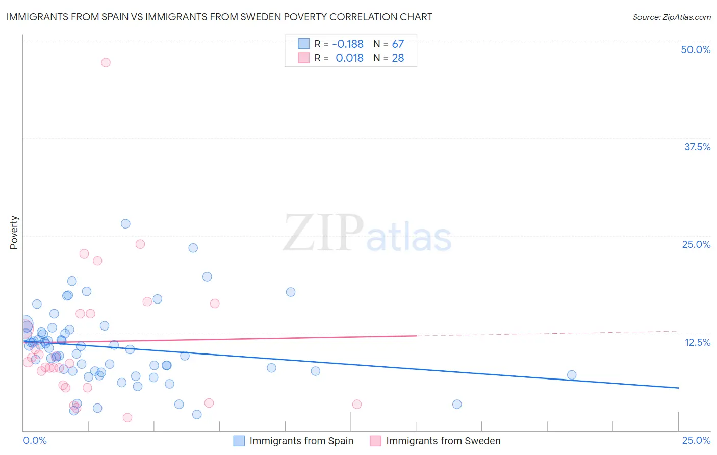 Immigrants from Spain vs Immigrants from Sweden Poverty