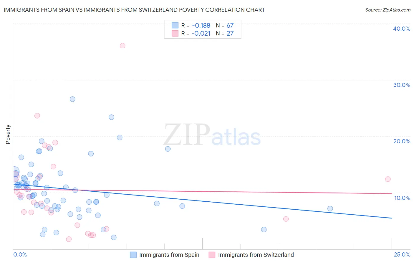 Immigrants from Spain vs Immigrants from Switzerland Poverty