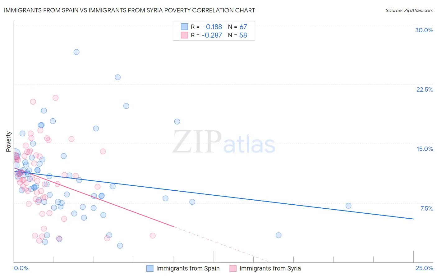 Immigrants from Spain vs Immigrants from Syria Poverty