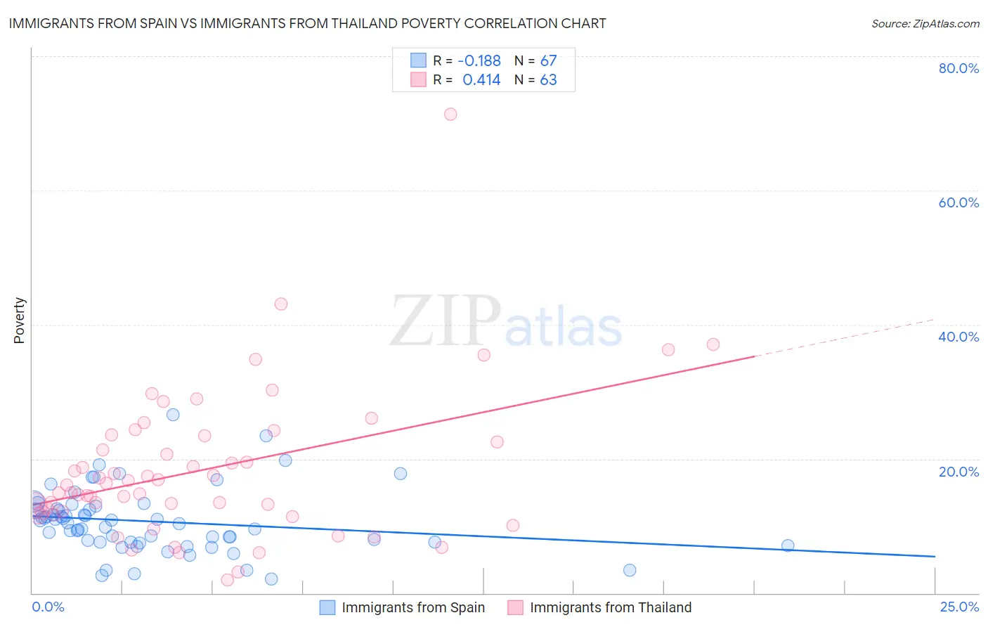 Immigrants from Spain vs Immigrants from Thailand Poverty