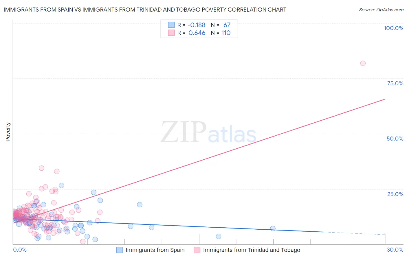 Immigrants from Spain vs Immigrants from Trinidad and Tobago Poverty