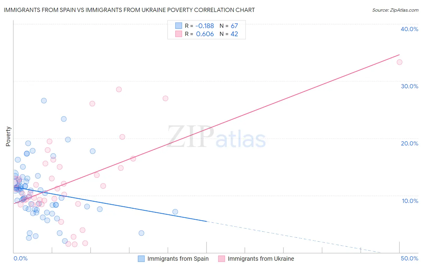 Immigrants from Spain vs Immigrants from Ukraine Poverty