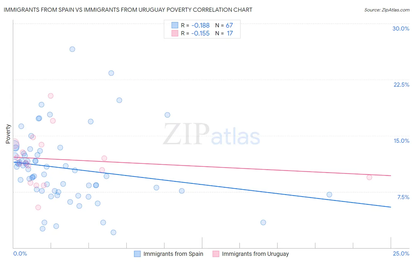 Immigrants from Spain vs Immigrants from Uruguay Poverty