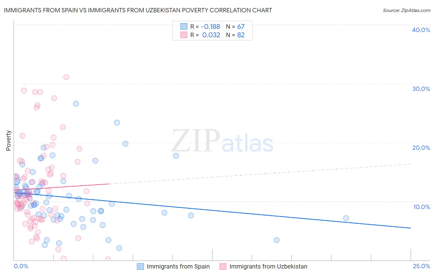 Immigrants from Spain vs Immigrants from Uzbekistan Poverty