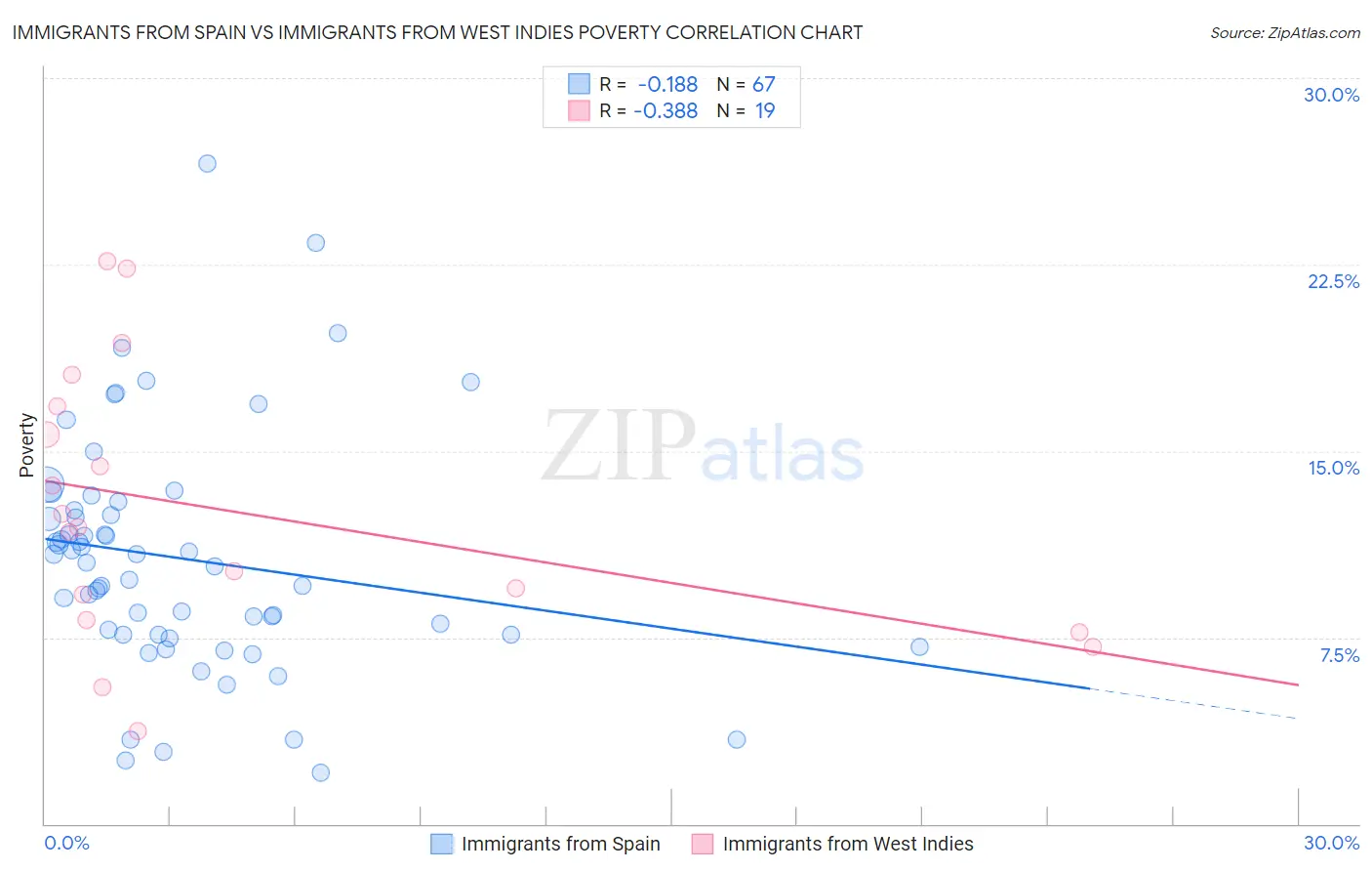 Immigrants from Spain vs Immigrants from West Indies Poverty