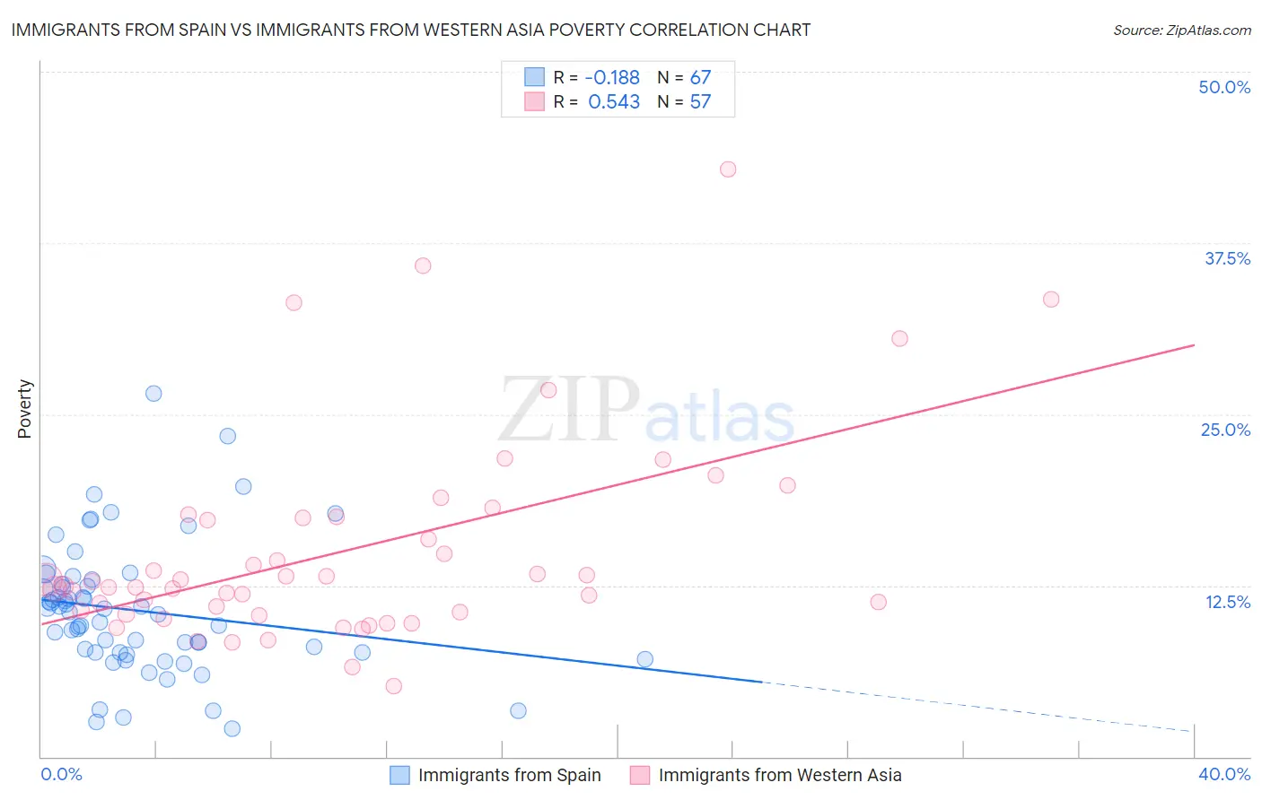 Immigrants from Spain vs Immigrants from Western Asia Poverty