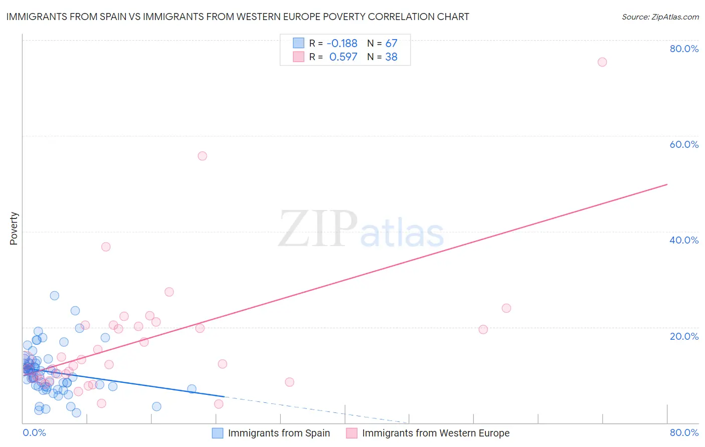 Immigrants from Spain vs Immigrants from Western Europe Poverty