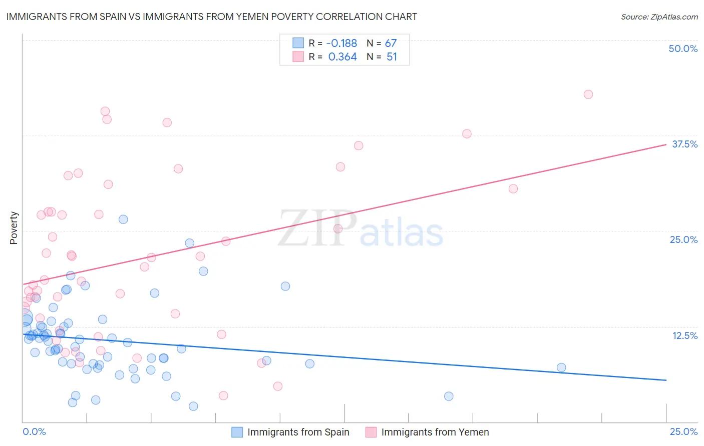 Immigrants from Spain vs Immigrants from Yemen Poverty