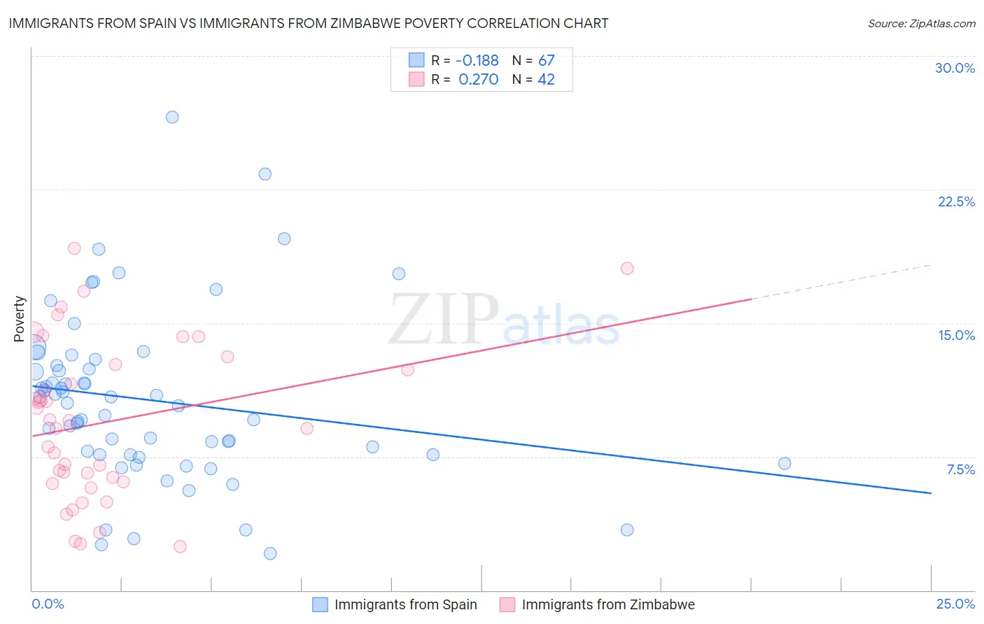 Immigrants from Spain vs Immigrants from Zimbabwe Poverty