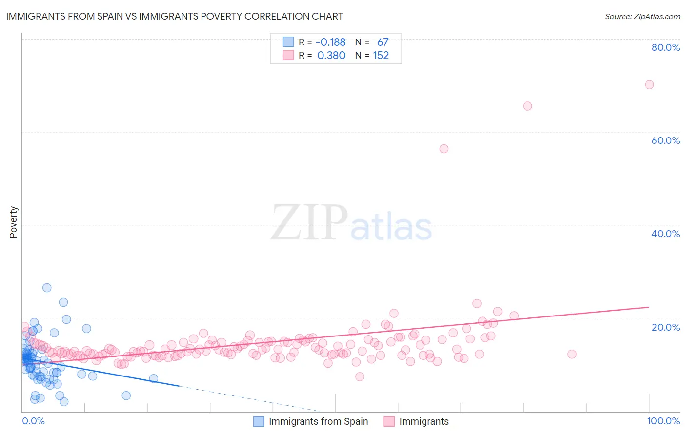 Immigrants from Spain vs Immigrants Poverty