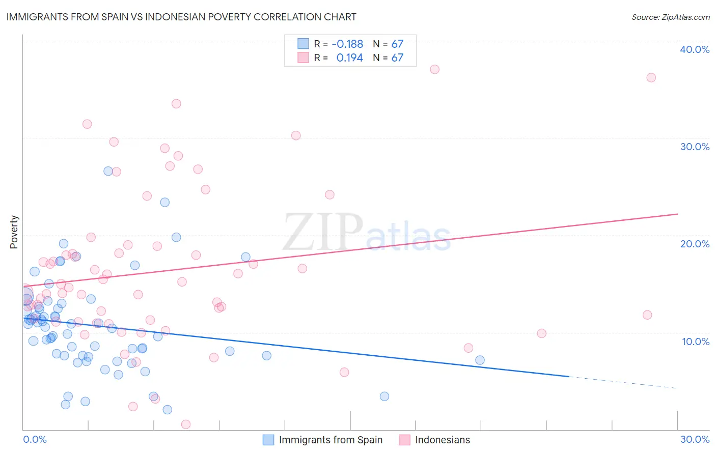 Immigrants from Spain vs Indonesian Poverty