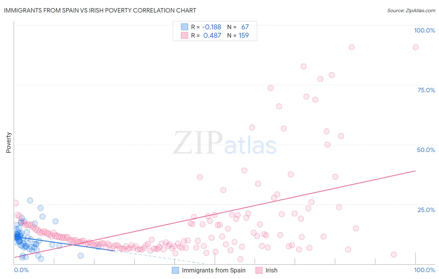 Immigrants from Spain vs Irish Poverty