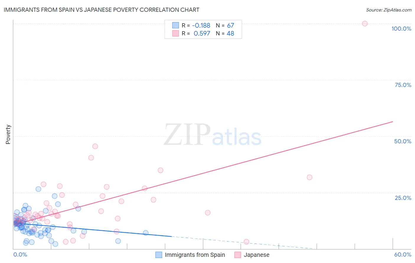 Immigrants from Spain vs Japanese Poverty