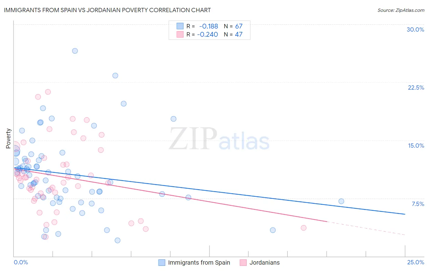 Immigrants from Spain vs Jordanian Poverty