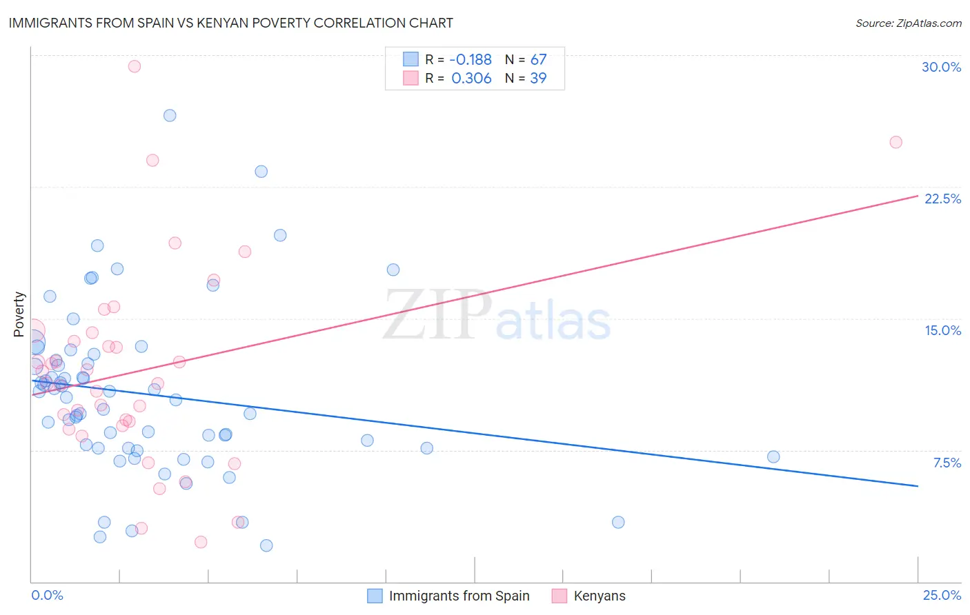 Immigrants from Spain vs Kenyan Poverty