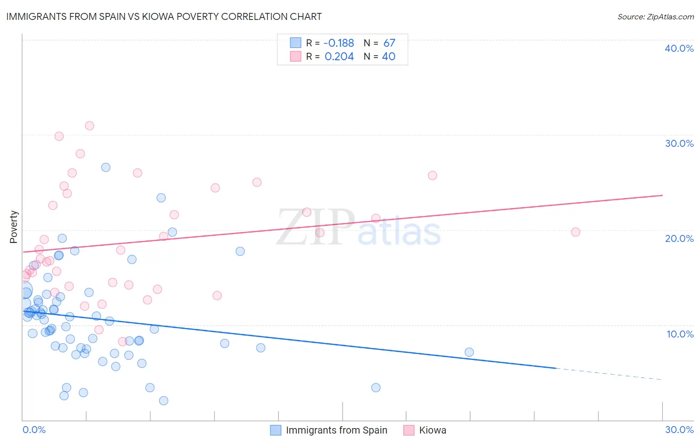 Immigrants from Spain vs Kiowa Poverty