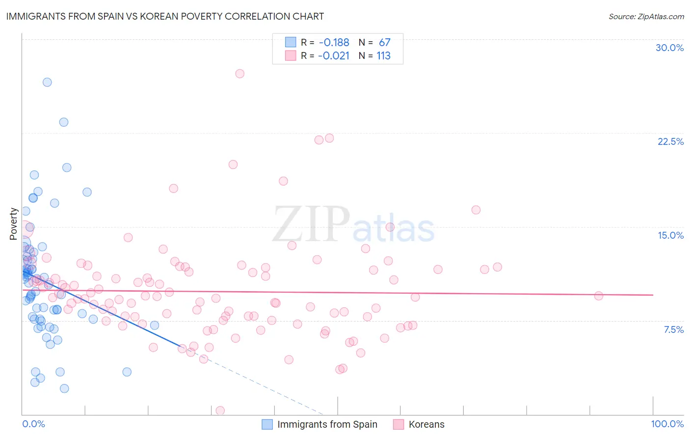 Immigrants from Spain vs Korean Poverty