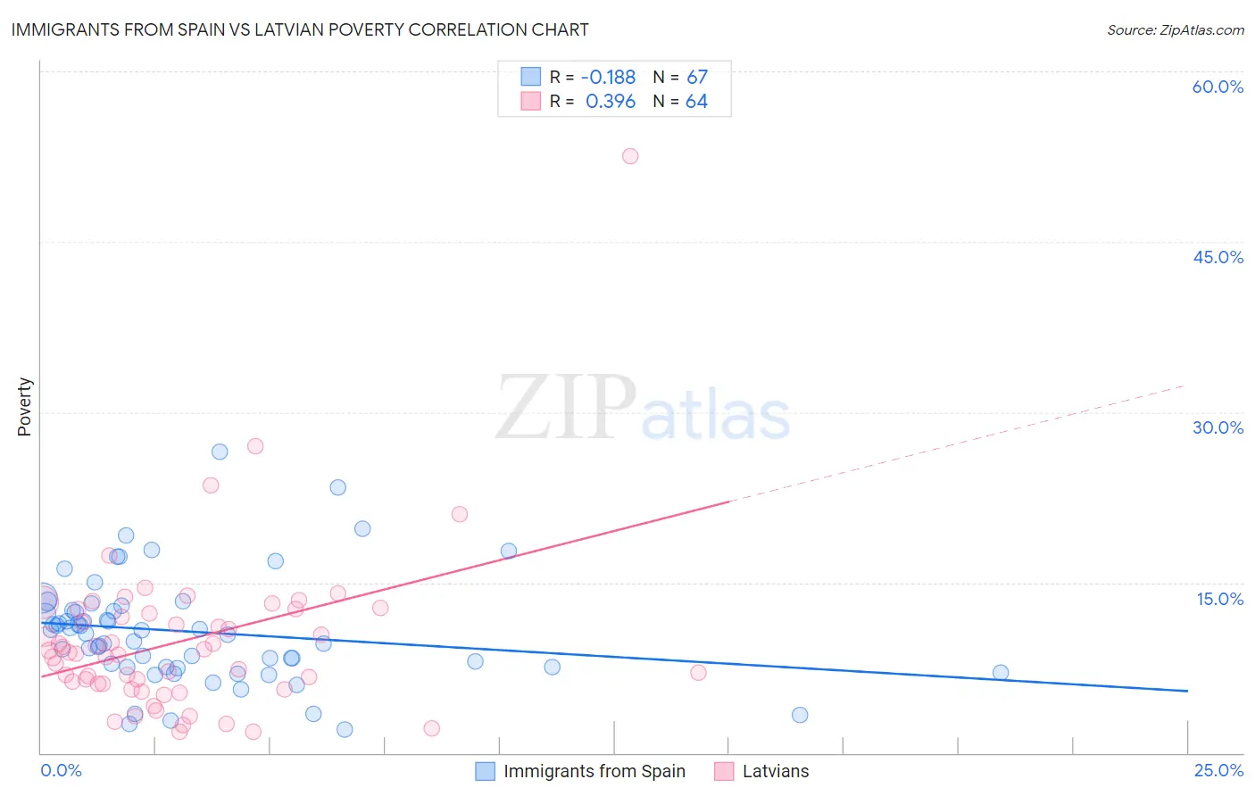 Immigrants from Spain vs Latvian Poverty