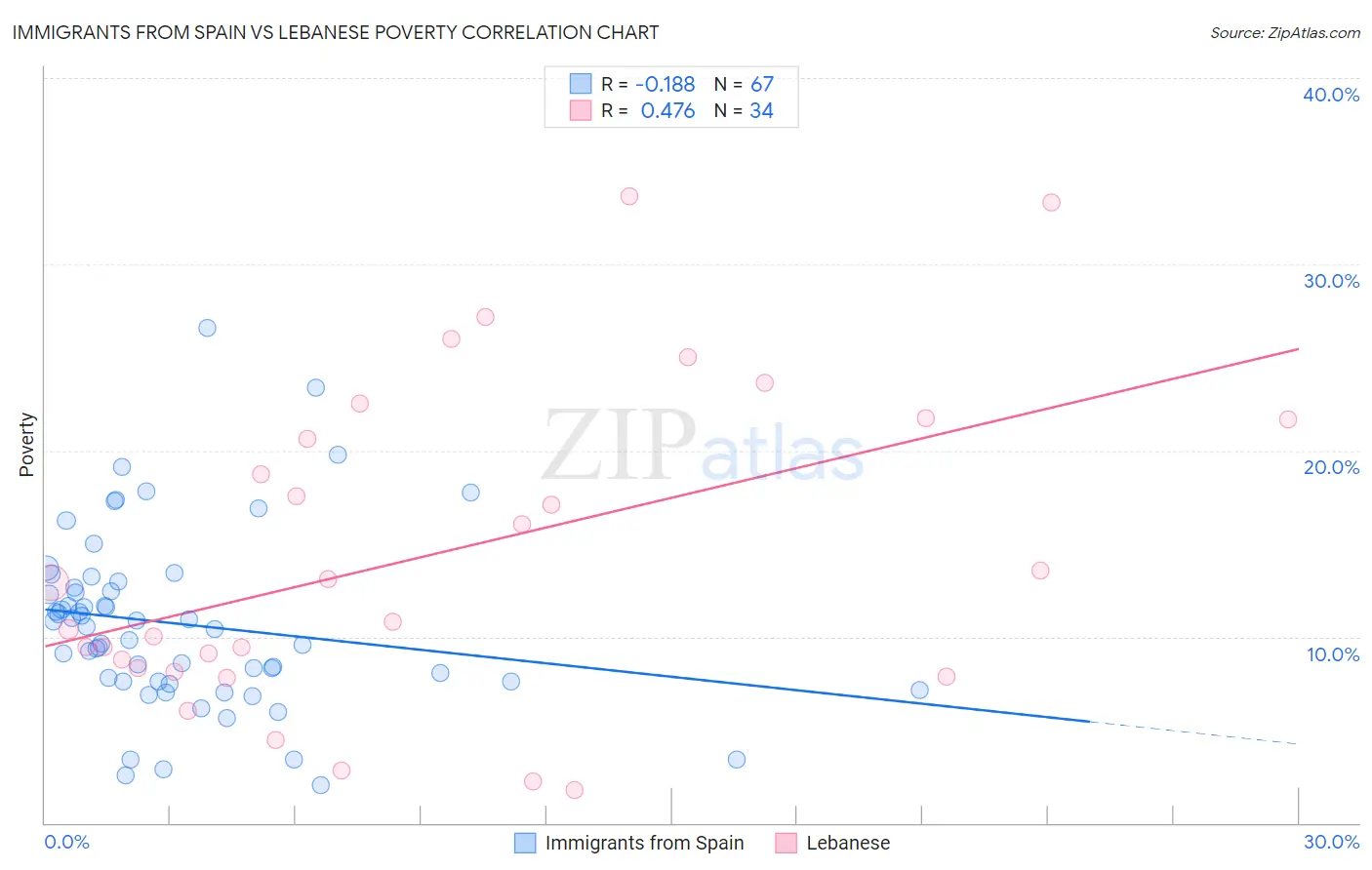 Immigrants from Spain vs Lebanese Poverty