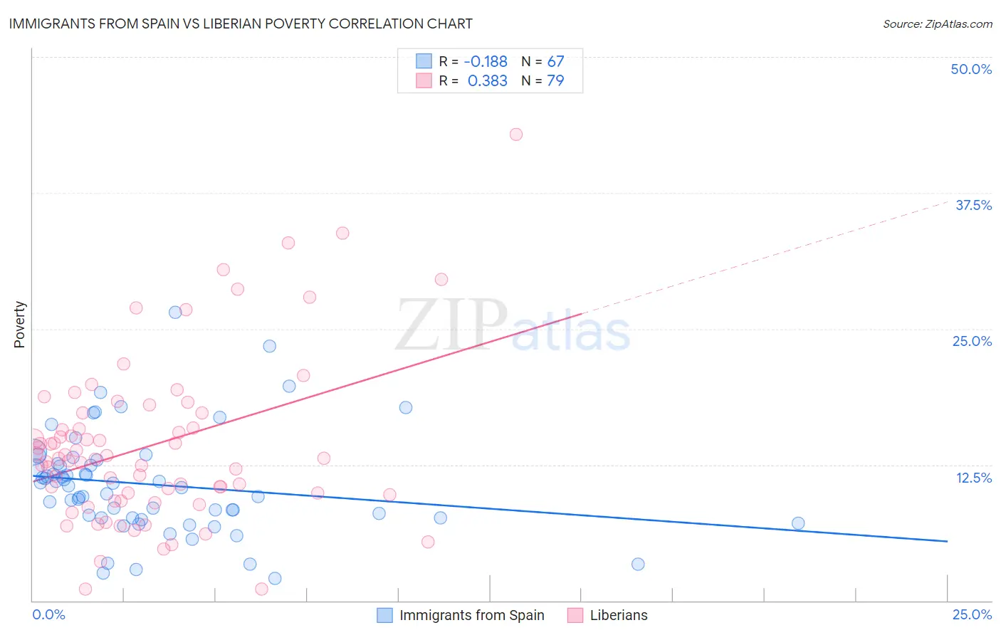 Immigrants from Spain vs Liberian Poverty