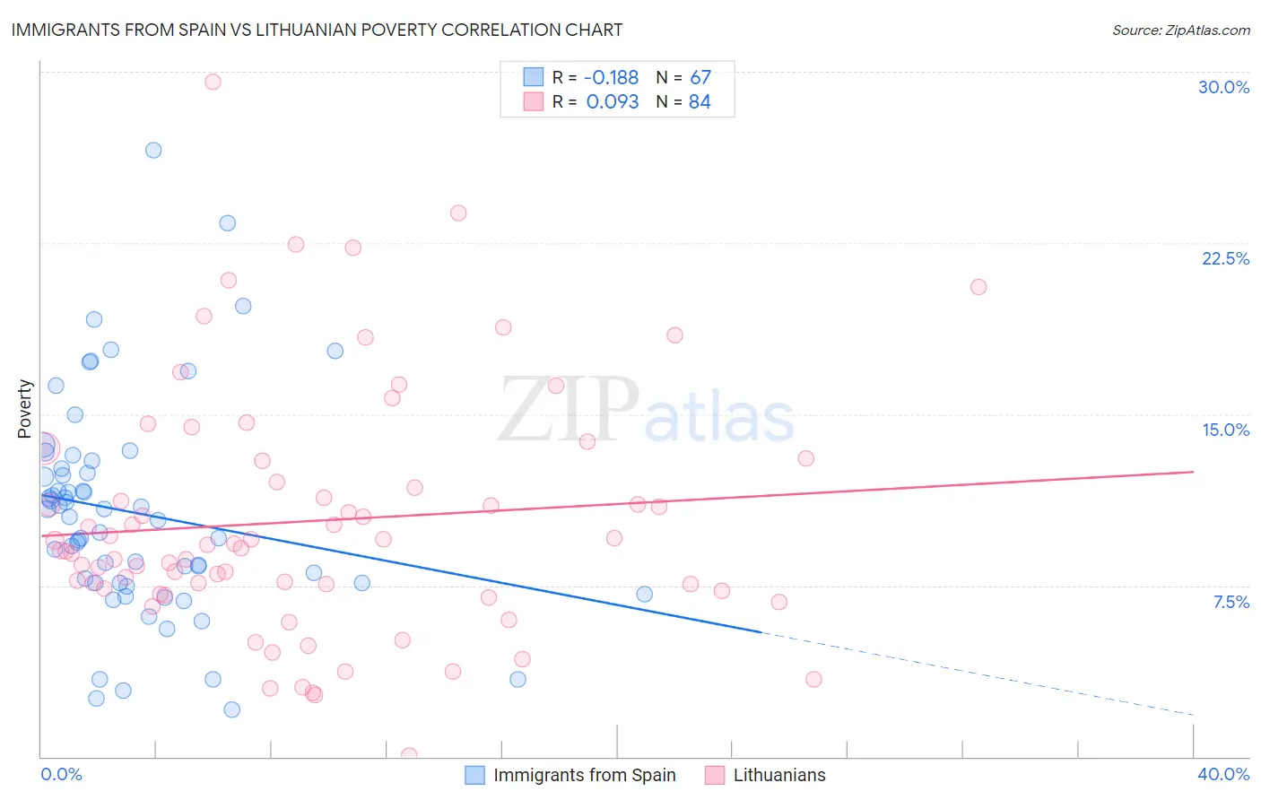Immigrants from Spain vs Lithuanian Poverty