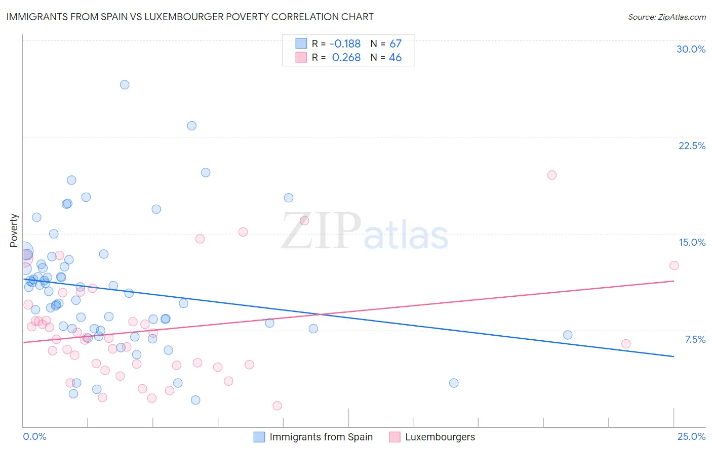 Immigrants from Spain vs Luxembourger Poverty