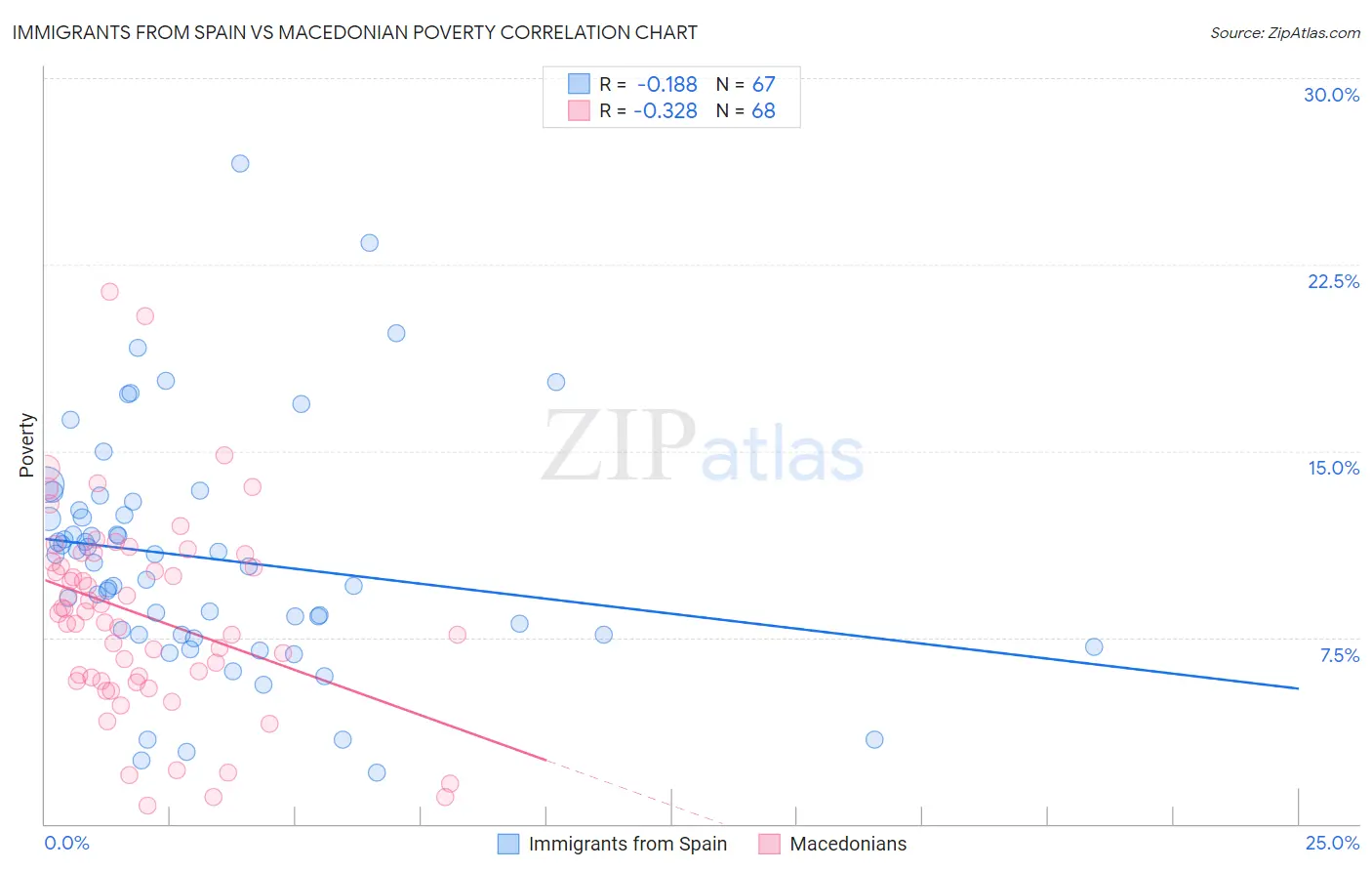 Immigrants from Spain vs Macedonian Poverty
