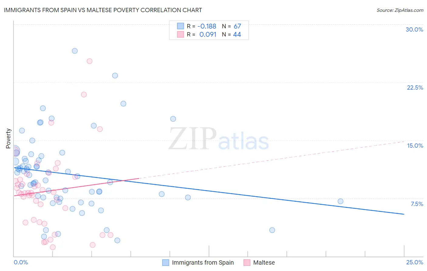 Immigrants from Spain vs Maltese Poverty
