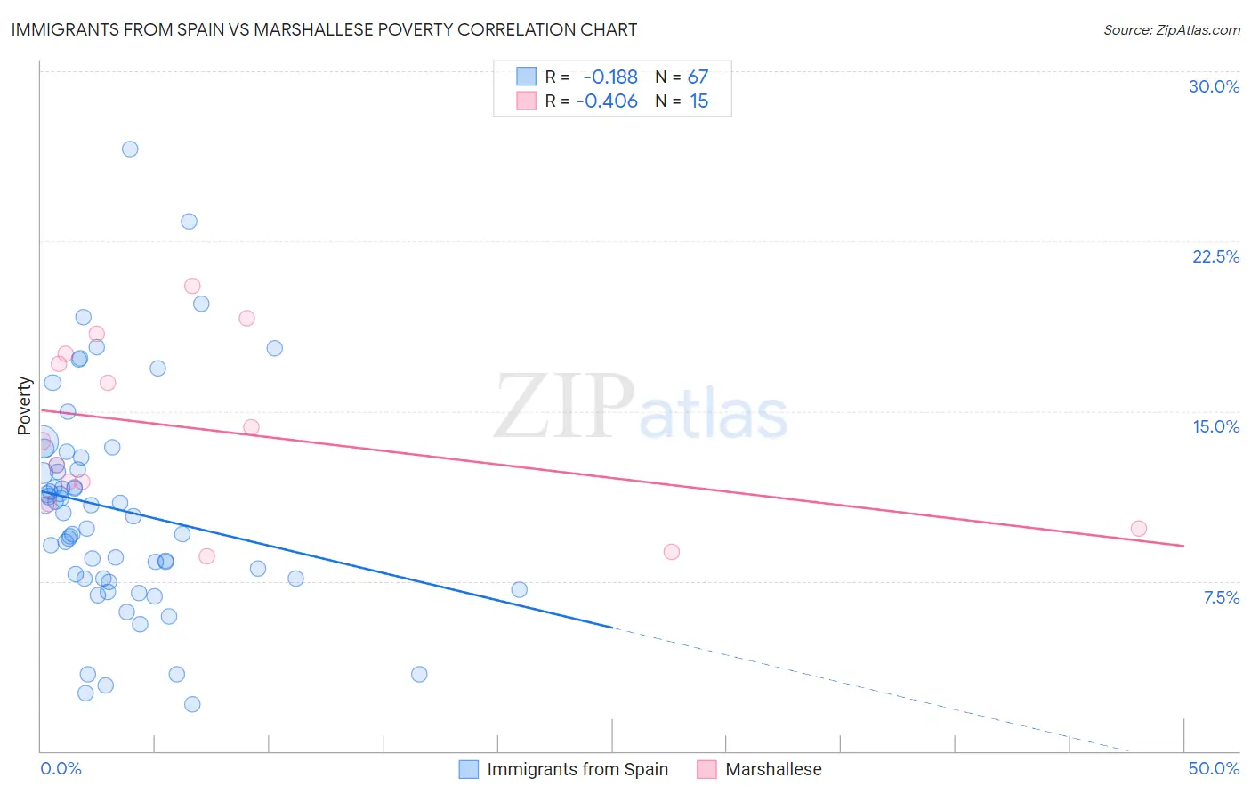 Immigrants from Spain vs Marshallese Poverty