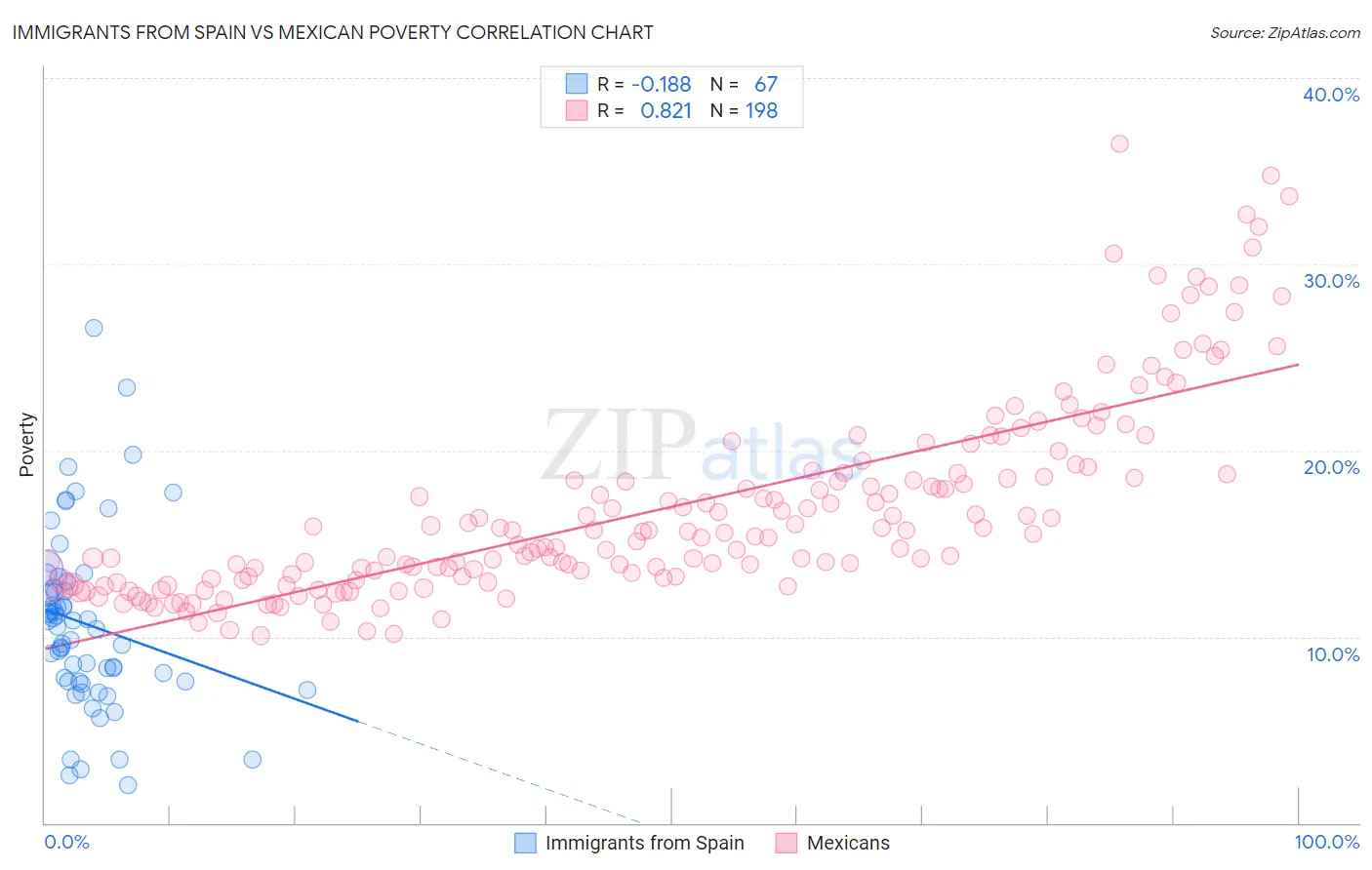 Immigrants from Spain vs Mexican Poverty