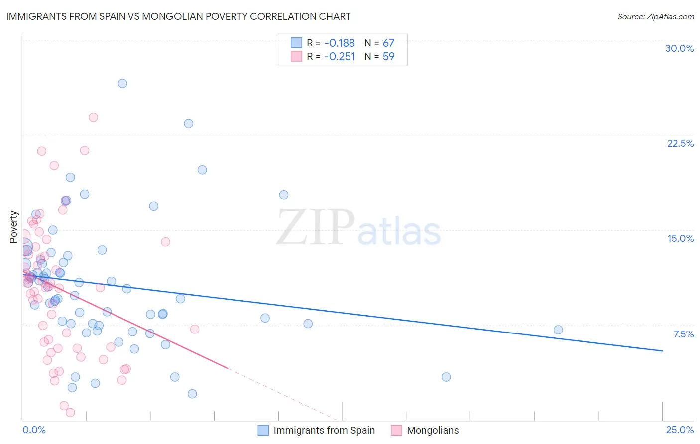 Immigrants from Spain vs Mongolian Poverty