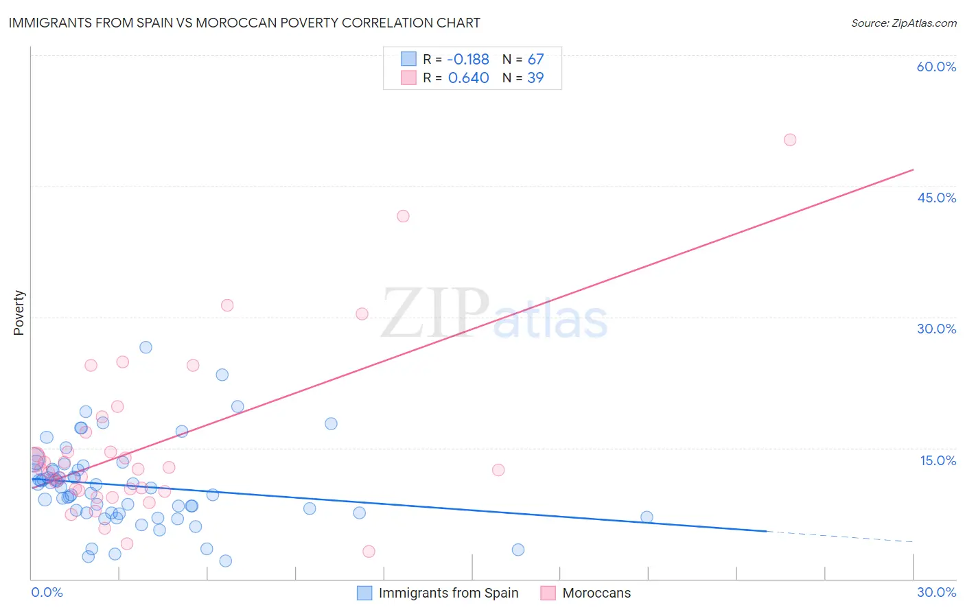 Immigrants from Spain vs Moroccan Poverty