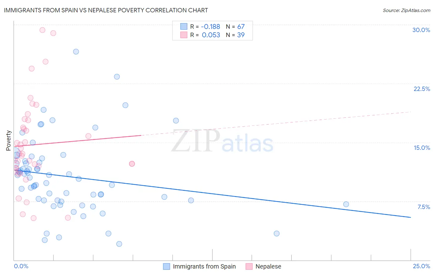 Immigrants from Spain vs Nepalese Poverty