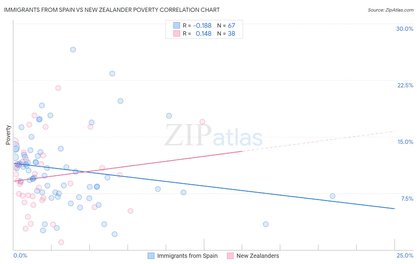 Immigrants from Spain vs New Zealander Poverty