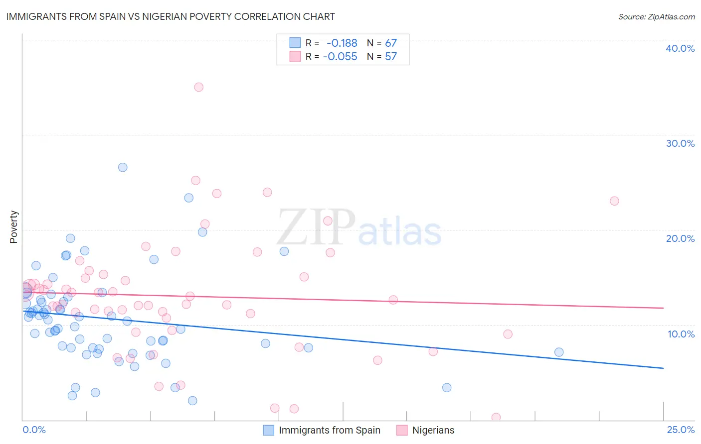 Immigrants from Spain vs Nigerian Poverty