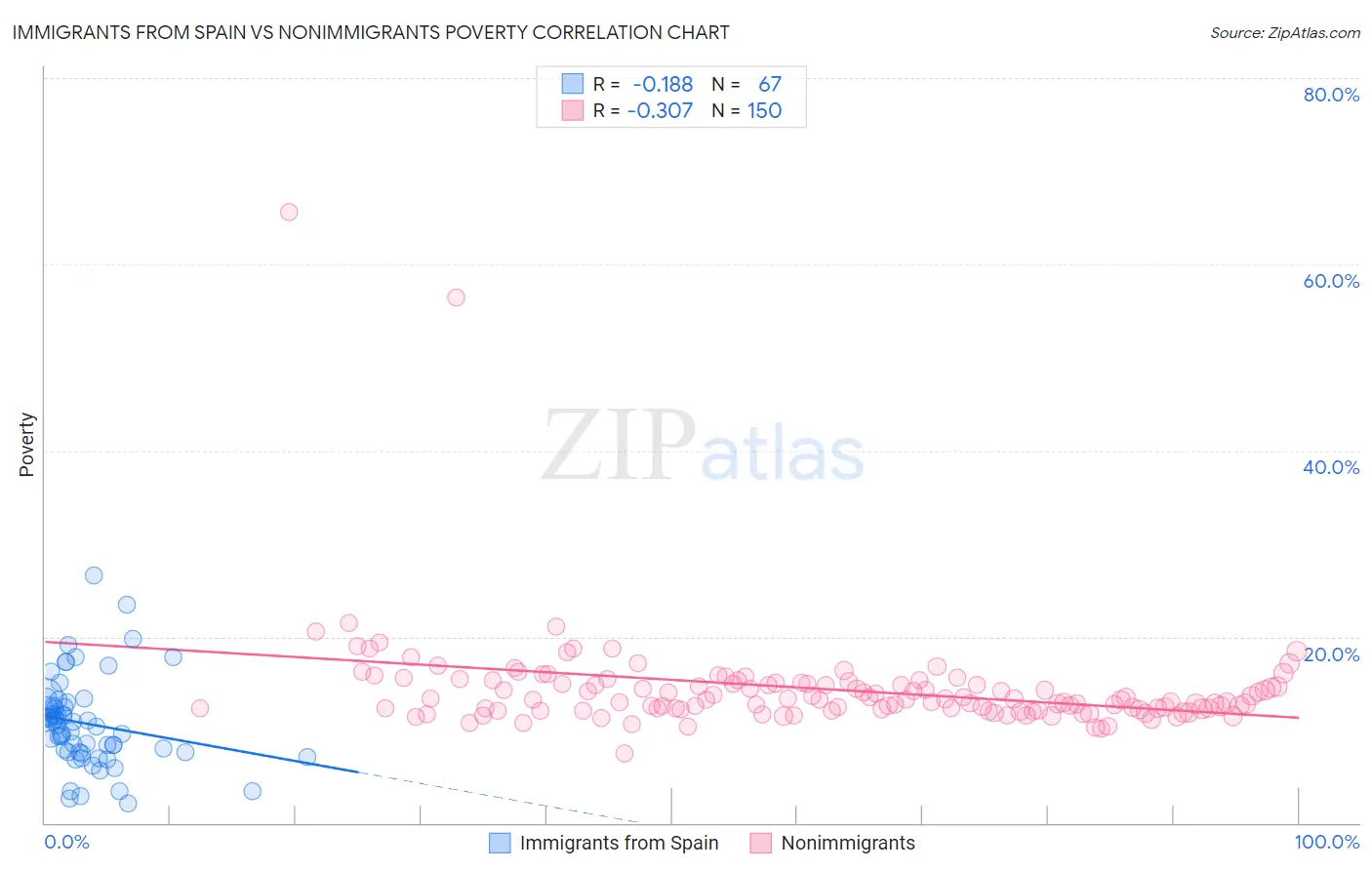 Immigrants from Spain vs Nonimmigrants Poverty