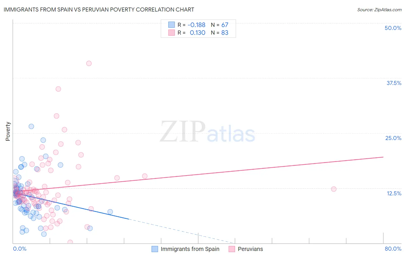 Immigrants from Spain vs Peruvian Poverty